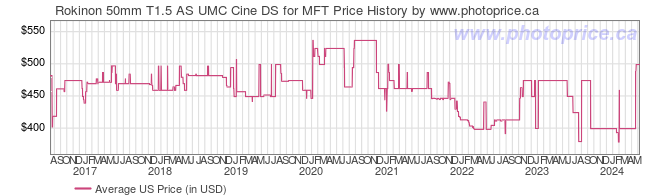 US Price History Graph for Rokinon 50mm T1.5 AS UMC Cine DS for MFT