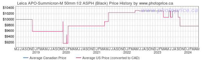 Price History Graph for Leica APO-Summicron-M 50mm f/2 ASPH (Black)