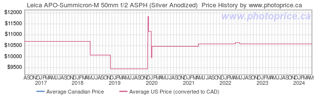 Price History Graph for Leica APO-Summicron-M 50mm f/2 ASPH (Silver Anodized) 