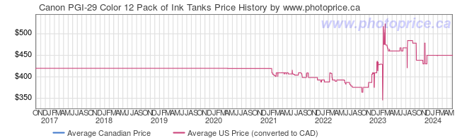 Price History Graph for Canon PGI-29 Color 12 Pack of Ink Tanks