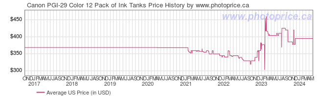 US Price History Graph for Canon PGI-29 Color 12 Pack of Ink Tanks