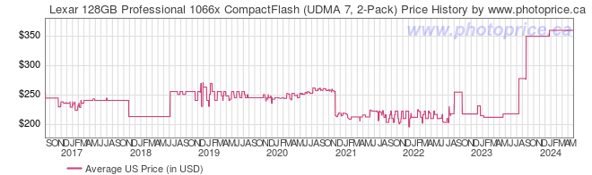 US Price History Graph for Lexar 128GB Professional 1066x CompactFlash (UDMA 7, 2-Pack)