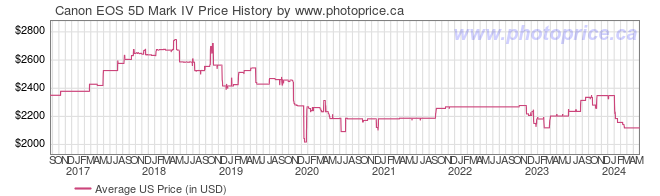 US Price History Graph for Canon EOS 5D Mark IV