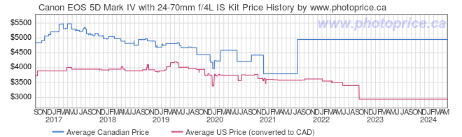 Price History Graph for Canon EOS 5D Mark IV with 24-70mm f/4L IS Kit