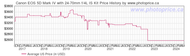 US Price History Graph for Canon EOS 5D Mark IV with 24-70mm f/4L IS Kit