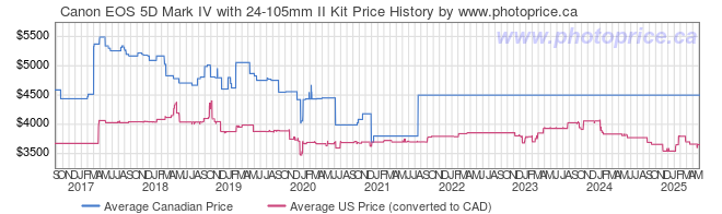 Price History Graph for Canon EOS 5D Mark IV with 24-105mm II Kit