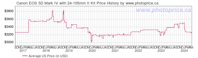 US Price History Graph for Canon EOS 5D Mark IV with 24-105mm II Kit