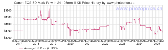 US Price History Graph for Canon EOS 5D Mark IV with 24-105mm II Kit