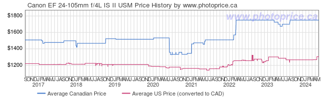Price History Graph for Canon EF 24-105mm f/4L IS II USM