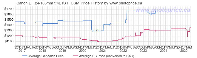 Price History Graph for Canon EF 24-105mm f/4L IS II USM