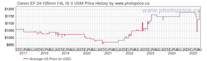 US Price History Graph for Canon EF 24-105mm f/4L IS II USM