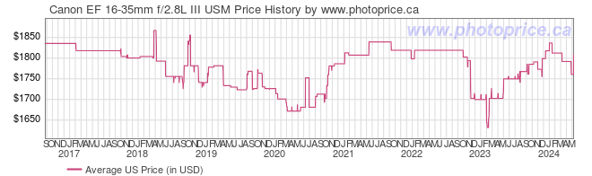 US Price History Graph for Canon EF 16-35mm f/2.8L III USM