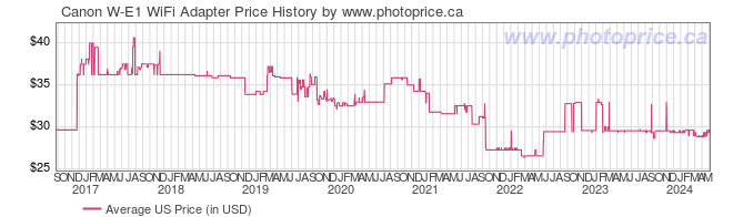 US Price History Graph for Canon W-E1 WiFi Adapter