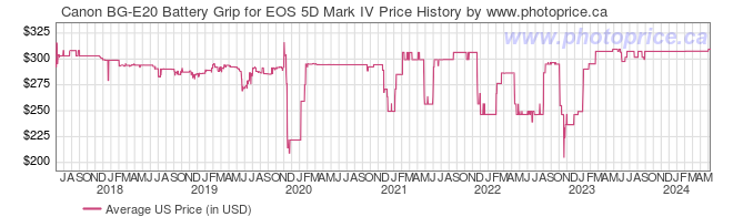 US Price History Graph for Canon BG-E20 Battery Grip for EOS 5D Mark IV