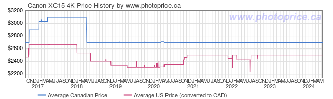 Price History Graph for Canon XC15 4K