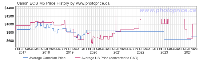 Price History Graph for Canon EOS M5