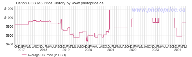 US Price History Graph for Canon EOS M5
