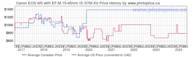 Price History Graph for Canon EOS M5 with EF-M 15-45mm IS STM Kit