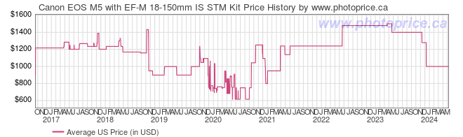 US Price History Graph for Canon EOS M5 with EF-M 18-150mm IS STM Kit