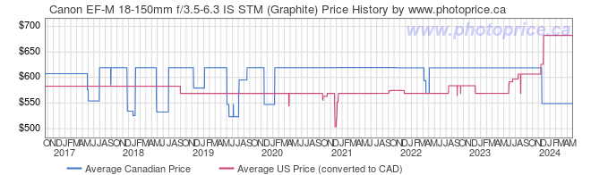 Price History Graph for Canon EF-M 18-150mm f/3.5-6.3 IS STM (Graphite)
