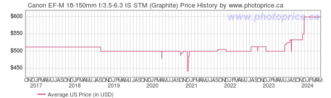 US Price History Graph for Canon EF-M 18-150mm f/3.5-6.3 IS STM (Graphite)
