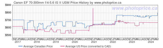 Price History Graph for Canon EF 70-300mm f/4-5.6 IS II USM