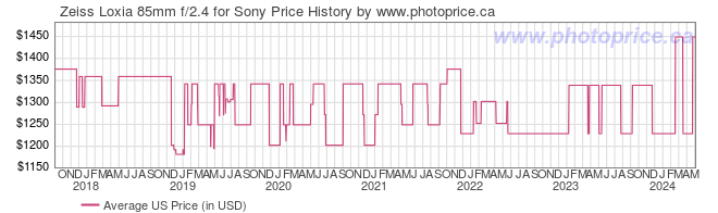 US Price History Graph for Zeiss Loxia 85mm f/2.4 for Sony