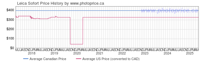 Price History Graph for Leica Sofort