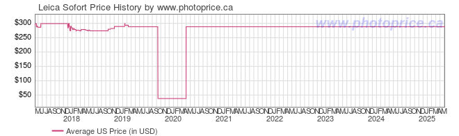 US Price History Graph for Leica Sofort