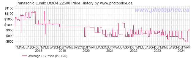 US Price History Graph for Panasonic Lumix DMC-FZ2500