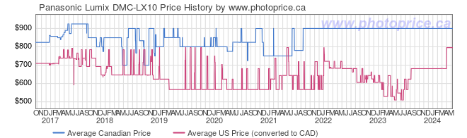Price History Graph for Panasonic Lumix DMC-LX10