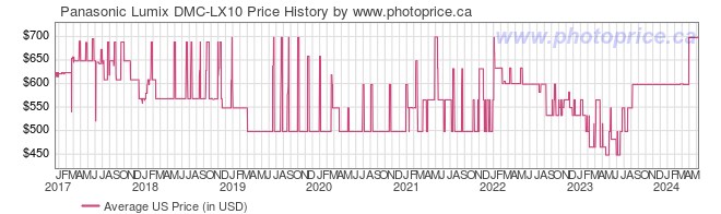 US Price History Graph for Panasonic Lumix DMC-LX10