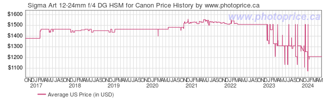 US Price History Graph for Sigma Art 12-24mm f/4 DG HSM for Canon