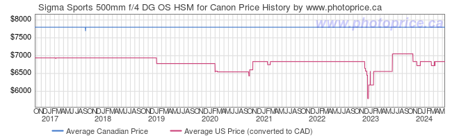 Price History Graph for Sigma Sports 500mm f/4 DG OS HSM for Canon