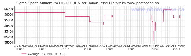 US Price History Graph for Sigma Sports 500mm f/4 DG OS HSM for Canon