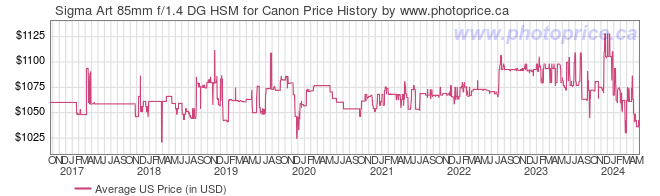 US Price History Graph for Sigma Art 85mm f/1.4 DG HSM for Canon
