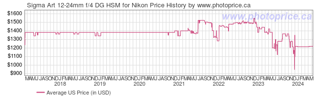 US Price History Graph for Sigma Art 12-24mm f/4 DG HSM for Nikon