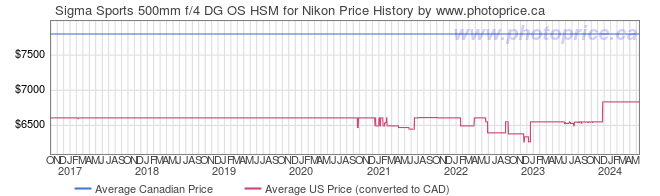 Price History Graph for Sigma Sports 500mm f/4 DG OS HSM for Nikon