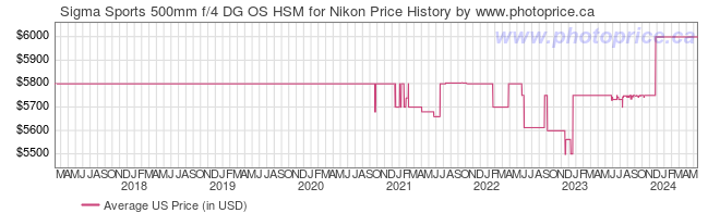 US Price History Graph for Sigma Sports 500mm f/4 DG OS HSM for Nikon