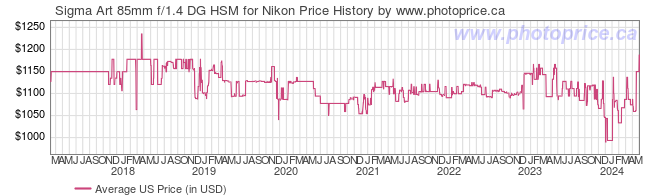 US Price History Graph for Sigma Art 85mm f/1.4 DG HSM for Nikon