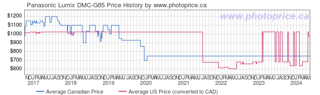 Price History Graph for Panasonic Lumix DMC-G85