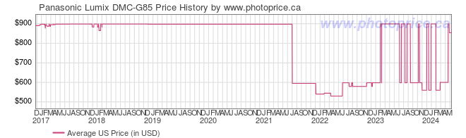 US Price History Graph for Panasonic Lumix DMC-G85