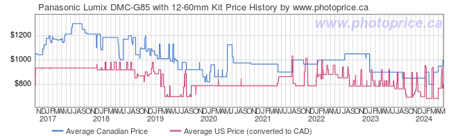 Price History Graph for Panasonic Lumix DMC-G85 with 12-60mm Kit