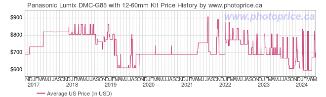 US Price History Graph for Panasonic Lumix DMC-G85 with 12-60mm Kit