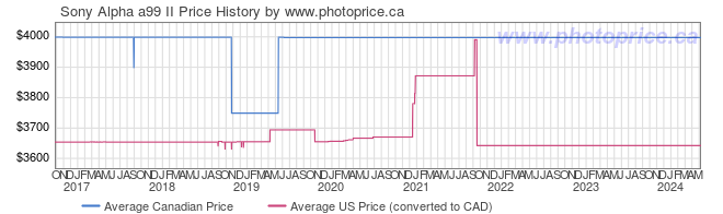 Price History Graph for Sony Alpha a99 II