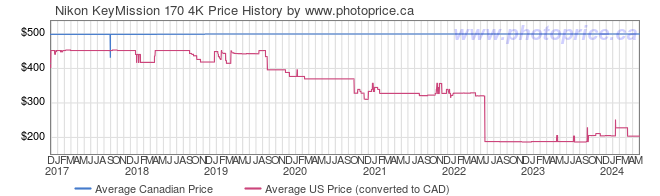 Price History Graph for Nikon KeyMission 170 4K