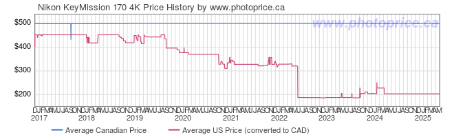 Price History Graph for Nikon KeyMission 170 4K