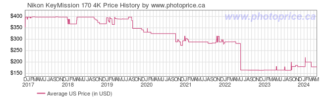 US Price History Graph for Nikon KeyMission 170 4K