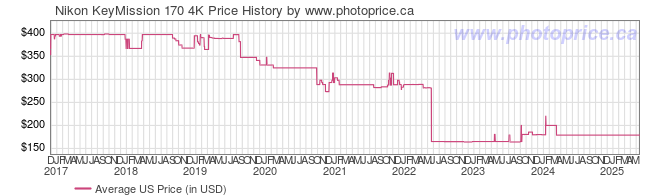 US Price History Graph for Nikon KeyMission 170 4K