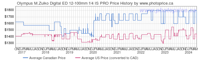 Price History Graph for Olympus M.Zuiko Digital ED 12-100mm f/4 IS PRO